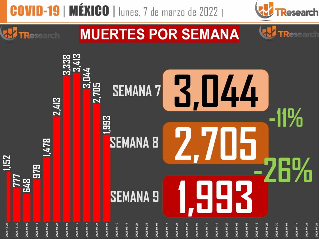 Con 42 defunciones y mil 684 contagios más, la 4ta ola parece ir en retroceso