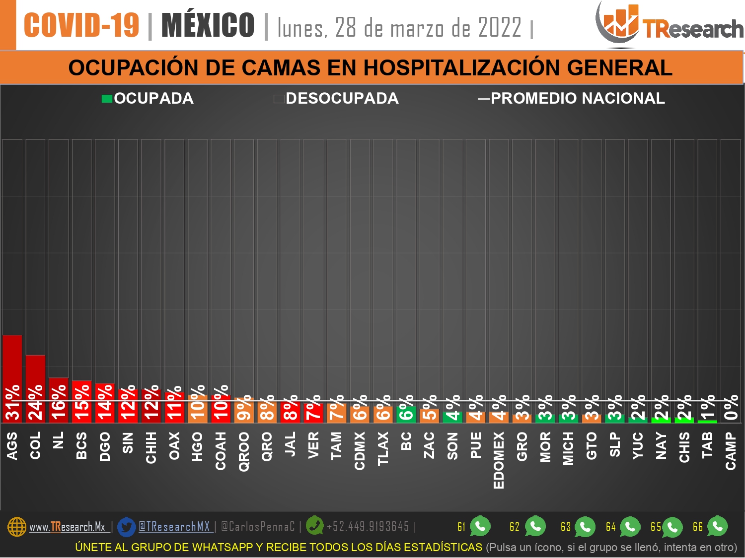 Van 461 mil 730 fallecidos por Coronavirus en México