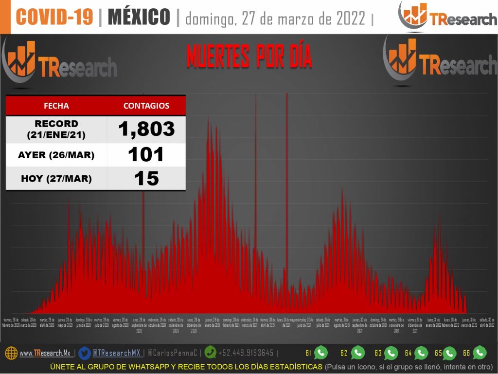 México sumó 15 muertos más por Covid19 y llegó a 461 mil 730