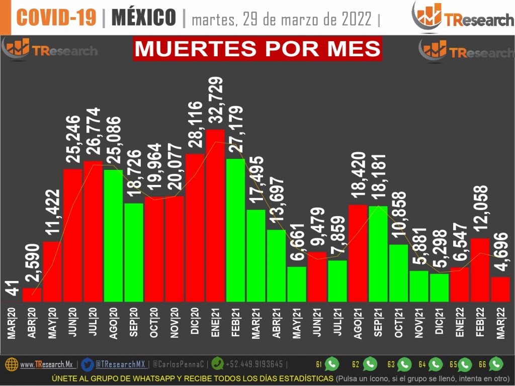 Leve repunte del covid-19 en México; ayer fueron 84 muertos y 2 mil 858 enfermos más