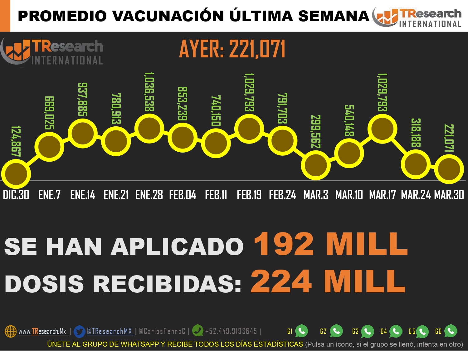 México llegó a 461 mil 730 fallecidos por Coronavirus
