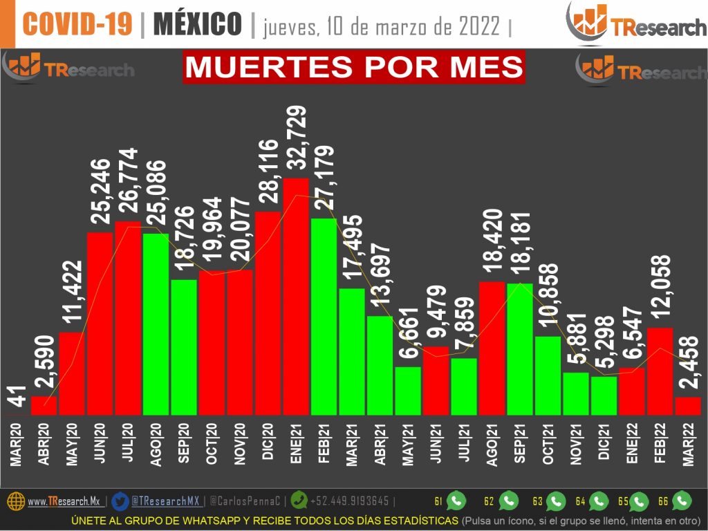 México sumó 197 muertos y 8 mil 98 casos más de Covid19