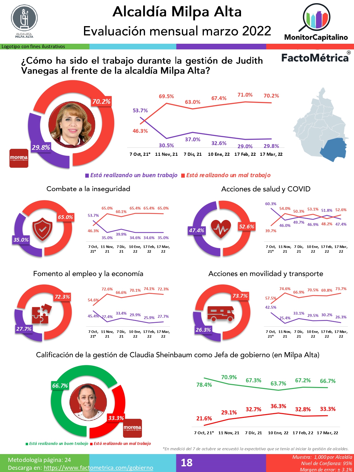 Los Alcaldes de Milpa Alta, Xochimilco y Azcapotzalco son los peor evaluados en la CDMX