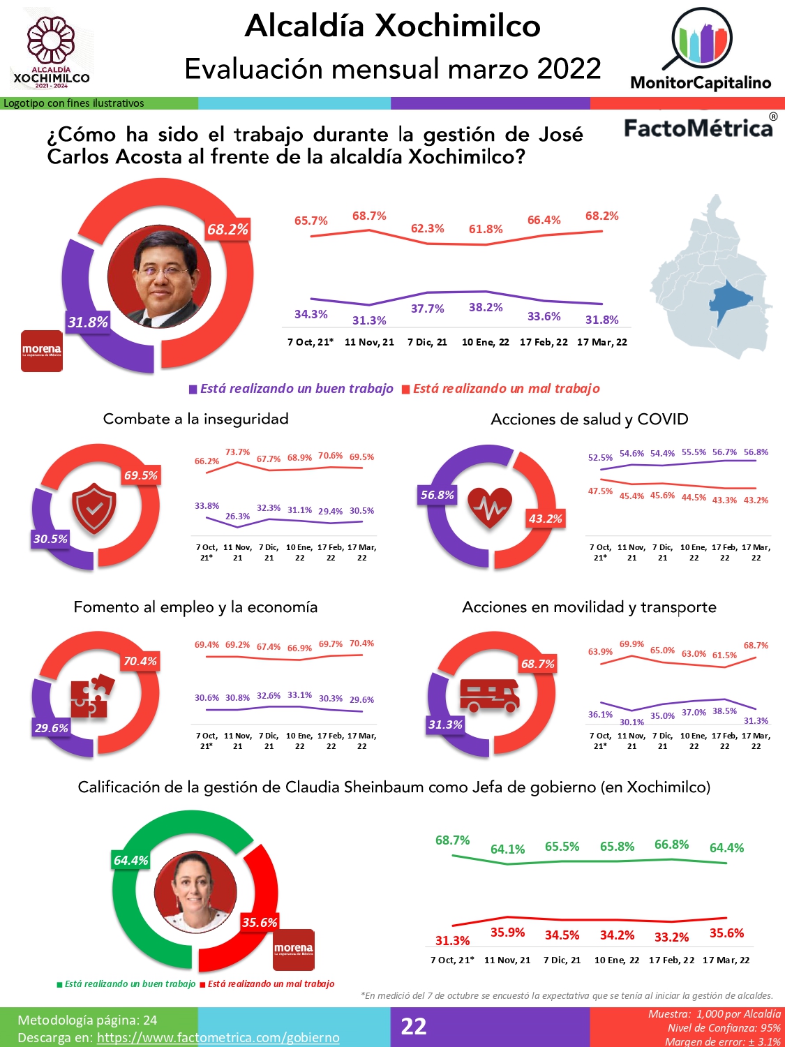 Judith Venegas (Milpa Alta), José Carlos Acosta (Xochimilco) y Margarita Saldaña (Azcapotzalco), los alcaldes PEOR calificados en la Ciudad de México: Factométrica