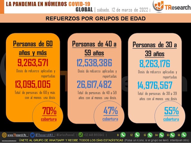 México sumó ayer 203 muertos y  6 mil 352 casos de Covid19
