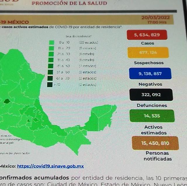 México cerró el fin de semana con 322 mil 92 decesos por covid-19