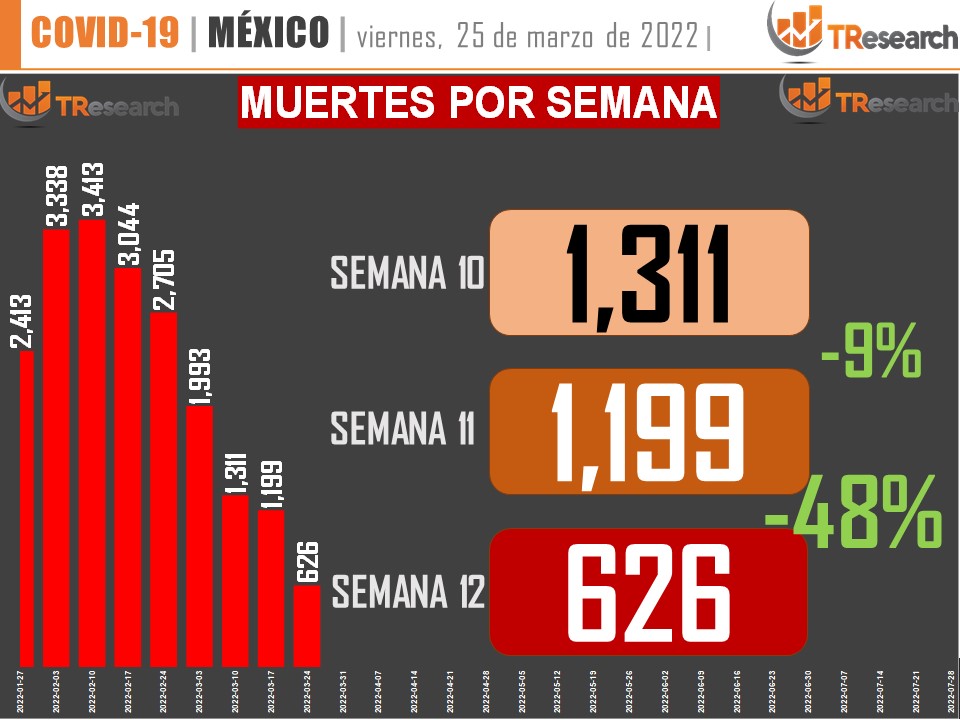 Con los 202 fallecidos por Covid19 del viernes,  México llegó a 322 mil 634