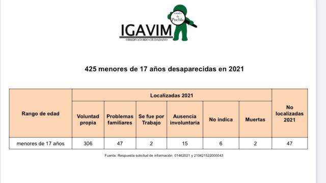En Puebla 47 mujeres menores de edad siguen sin aparecer: Igavim