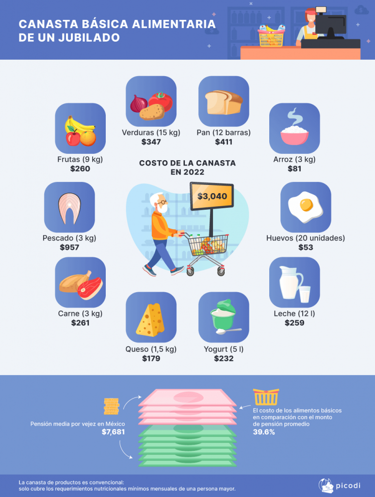 La canasta básica de productos alimenticios equivale al 39.6% de la pensión por vejez media mexicana