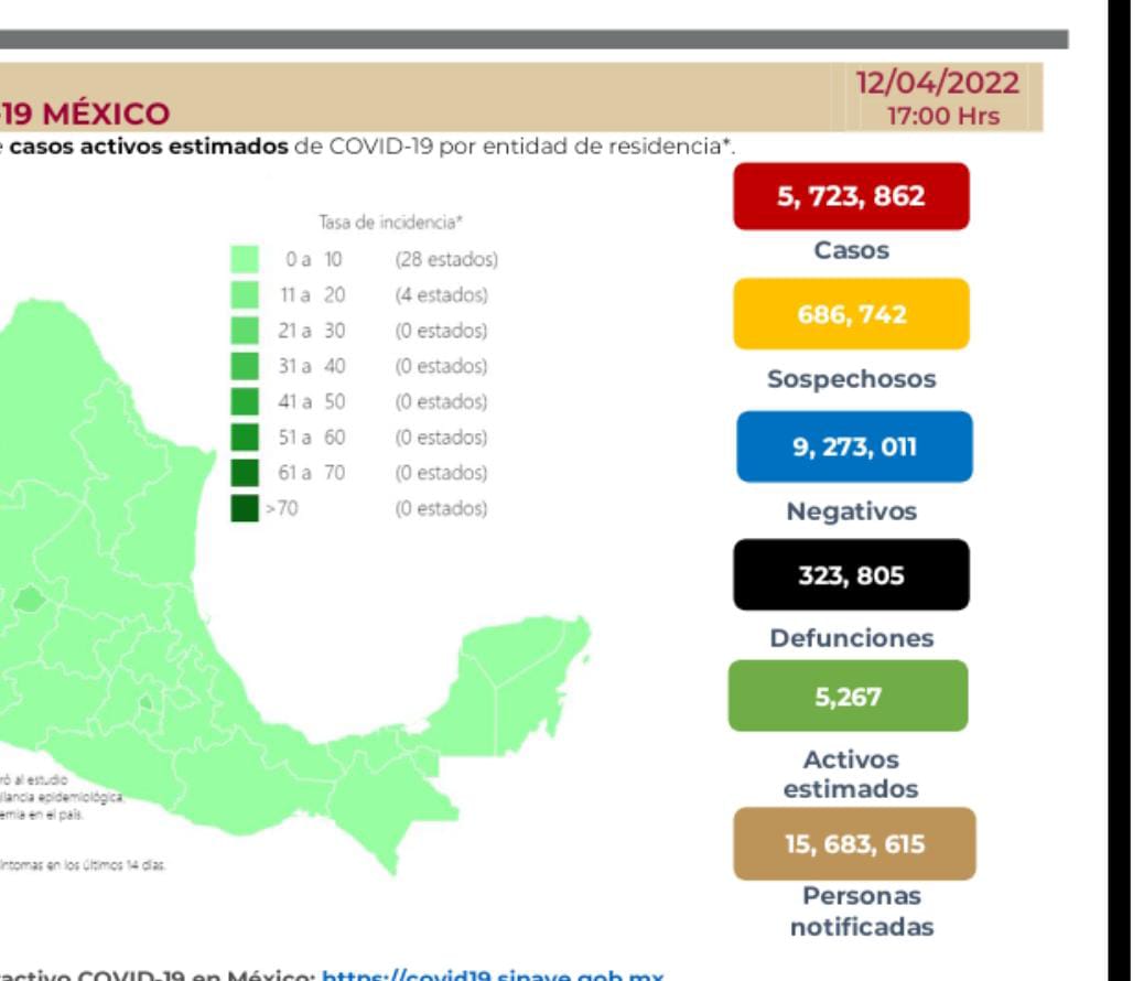 Parte de Guerra nacional miércoles13: México llega a 323 mil 805 decesos por covid-19