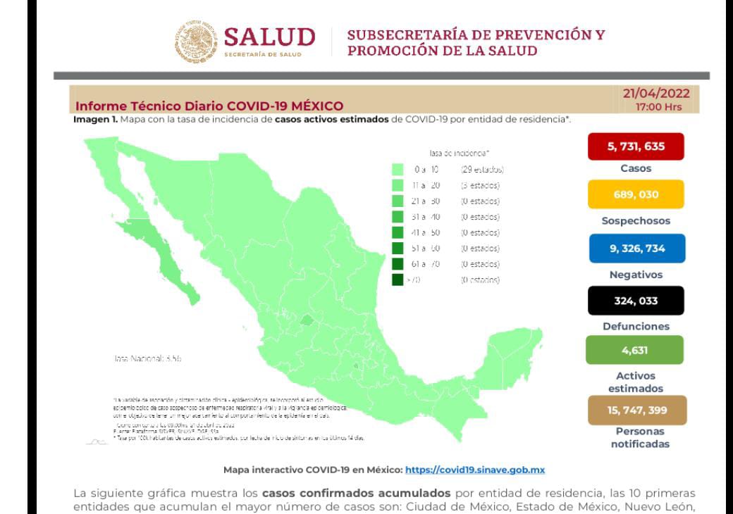 México llega a 324 mil 33 decesos por covid-19