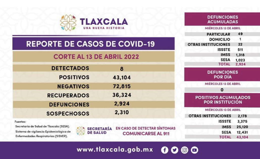 Parte de Guerra Tlaxcala jueves 14: Van 2 mil 924 muertos por Covid19 en el estado