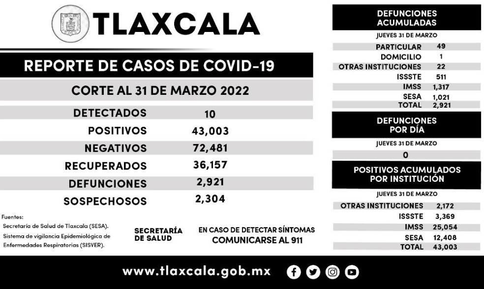 Tlaxcala superó los 43 mil contagios de coronavirus