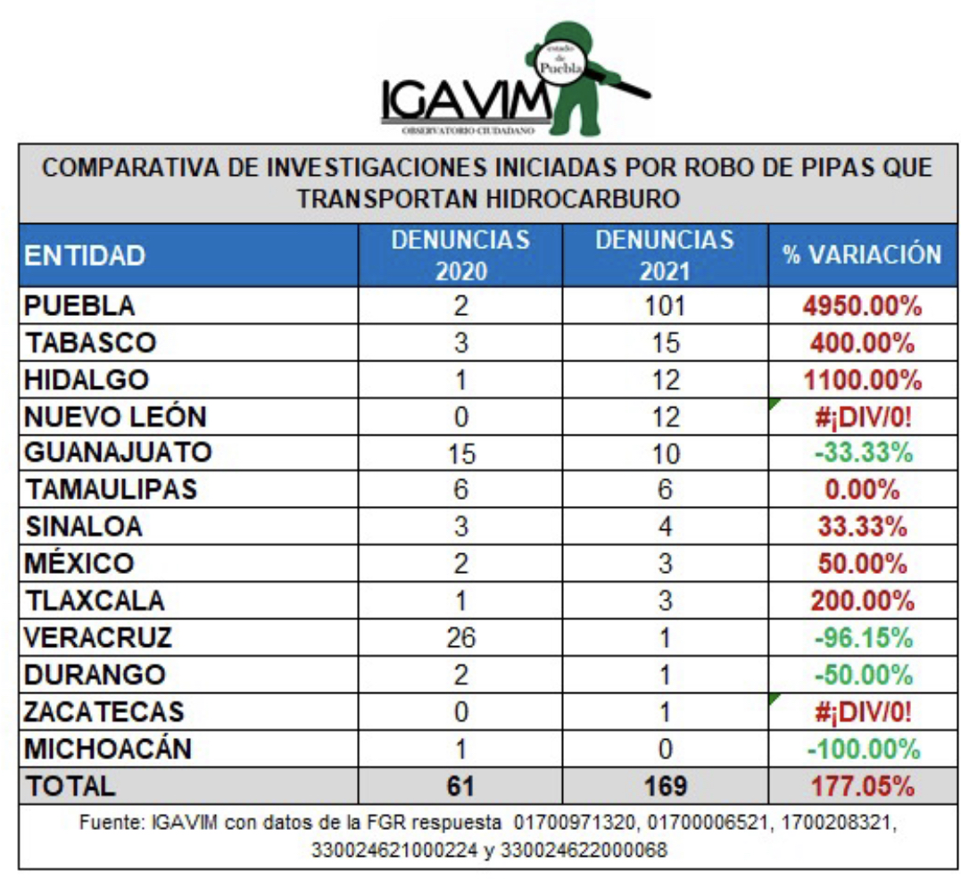 Aumentan en 2021 en Puebla las denuncias por robo de pipas con hidrocarburo