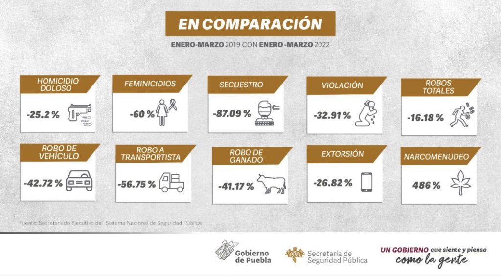 Entre 2019 y 2022, secuestro y feminicidio disminuyeron más del 50%