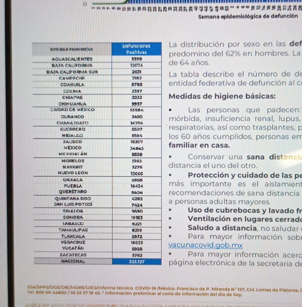Parte de Guerra nacional: México arranca abril con 323 mil 127 decesos por covid-19