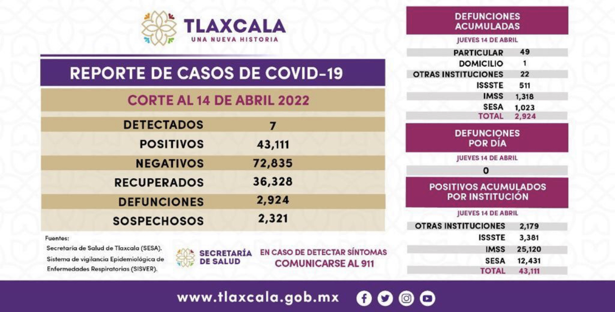 En las últimas 24 horas, Tlaxcala no registró defunciones por Covid-19: Salud