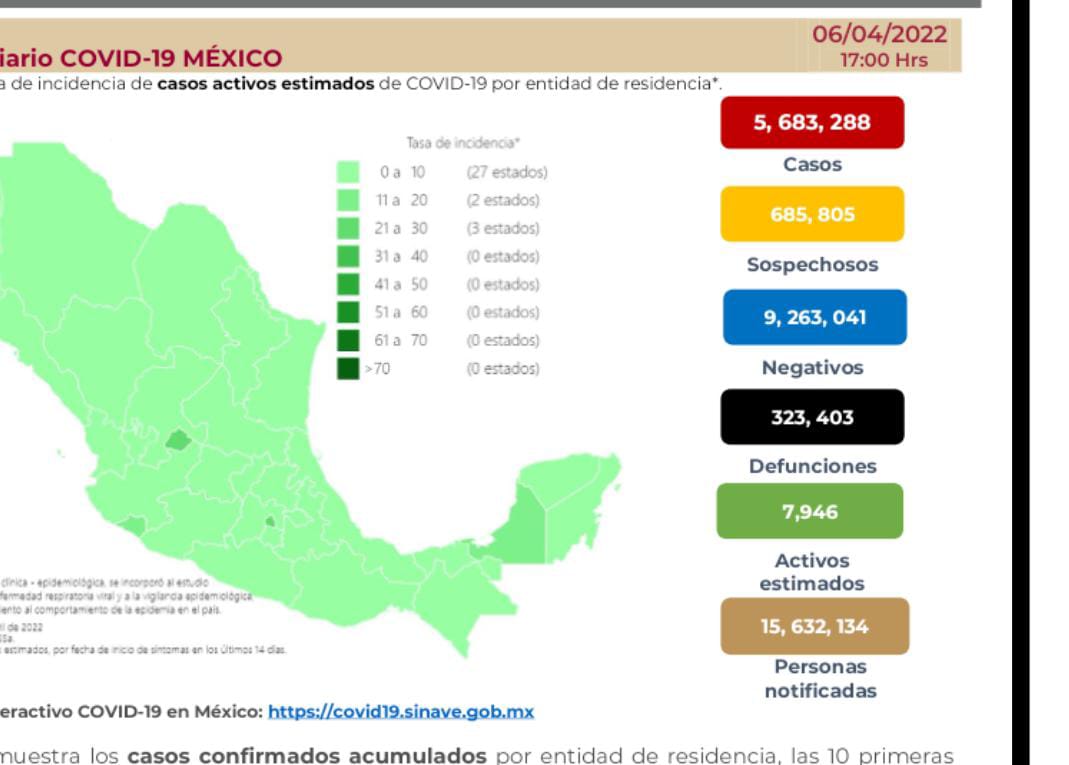 México llega a 323 mil 403 decesos por covid-19