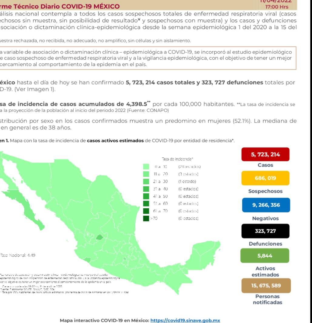 México comenzó la semana  con 323 mil 727 decesos por covid-19
