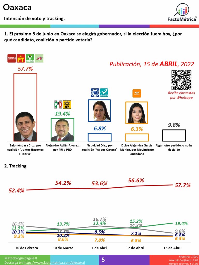 A poco más de mes y medio de las elecciones del 6 de junio, Morena está en su mejor momento y aventaja claramente en 3 estados