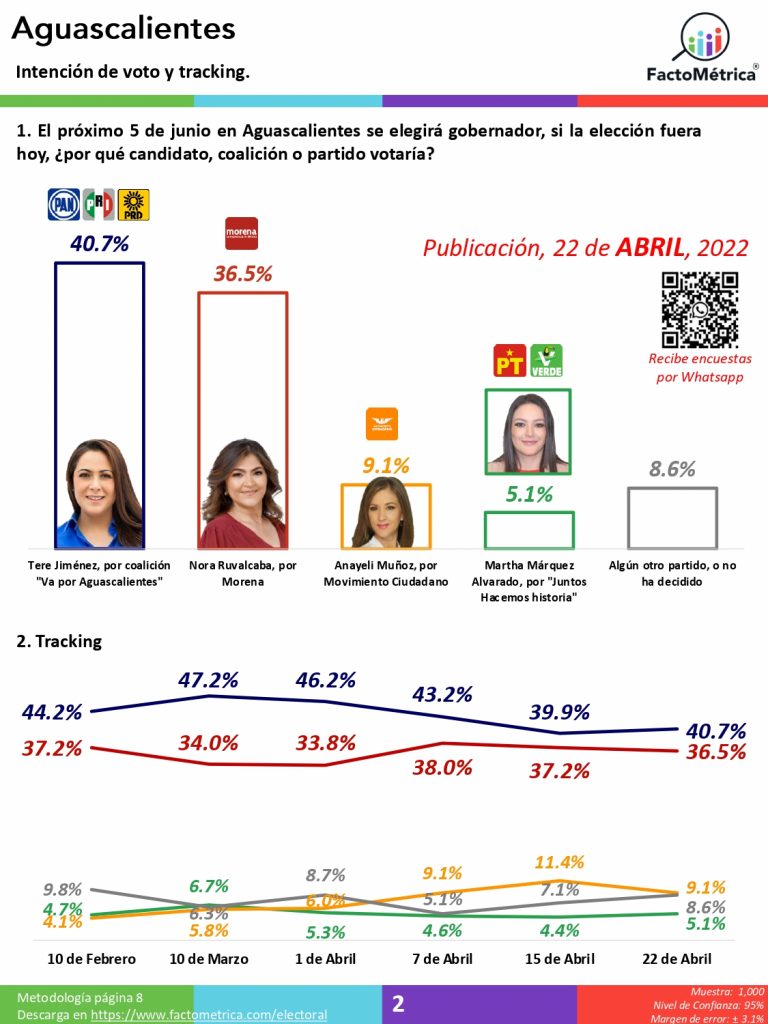 Aguascalientes y Durango lucen muy cerrados; Tamaulipas con la 4T arriba, pero el PRIANRD se le acerca