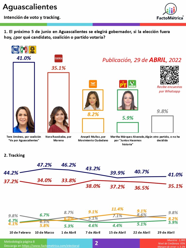 Aguascalientes y Durango, con ventaja para el PRI-PAN y PRD, aunque Morena les sigue de cerca