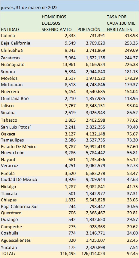 Aumenta el porcentaje de homicidios dolosos en Puebla y Tlaxcala