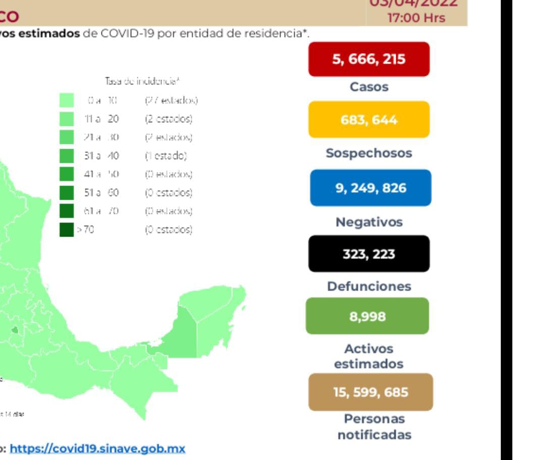 México llega a 323 mil 223 decesos por covid-19