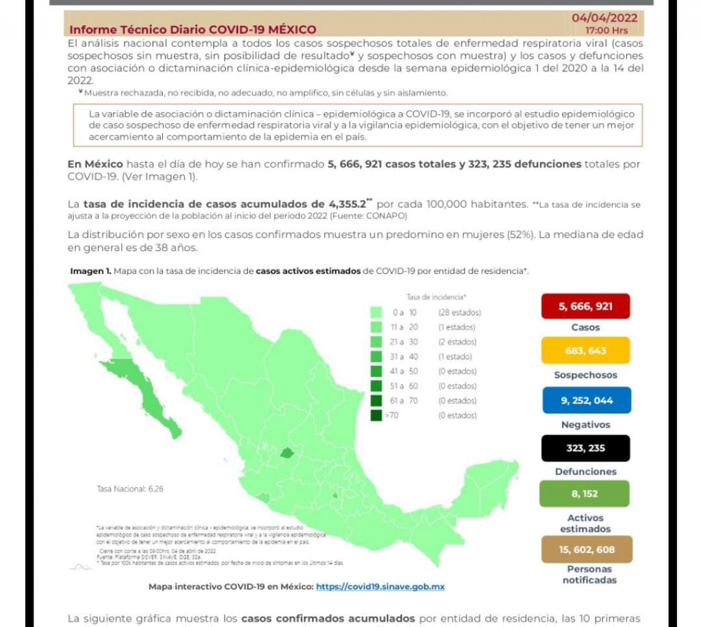 México arranca la semana con 323 mil 235 decesos por covid-19