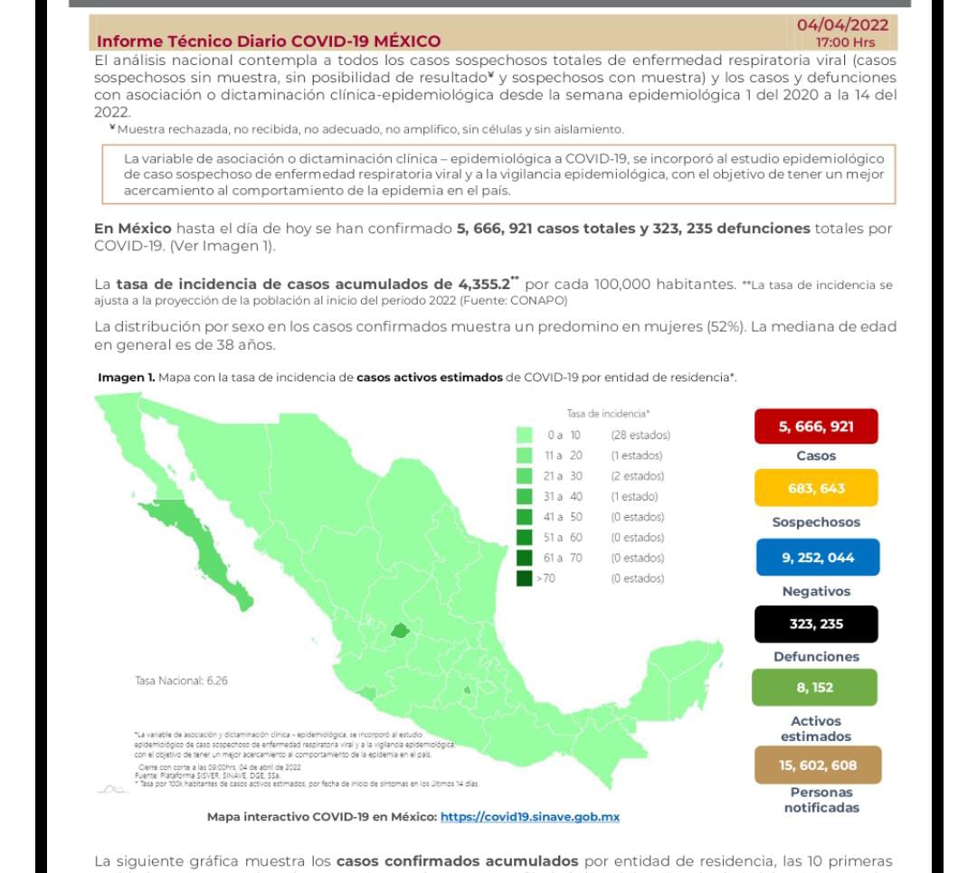 México arranca la semana con 323 mil 235 decesos por covid-19