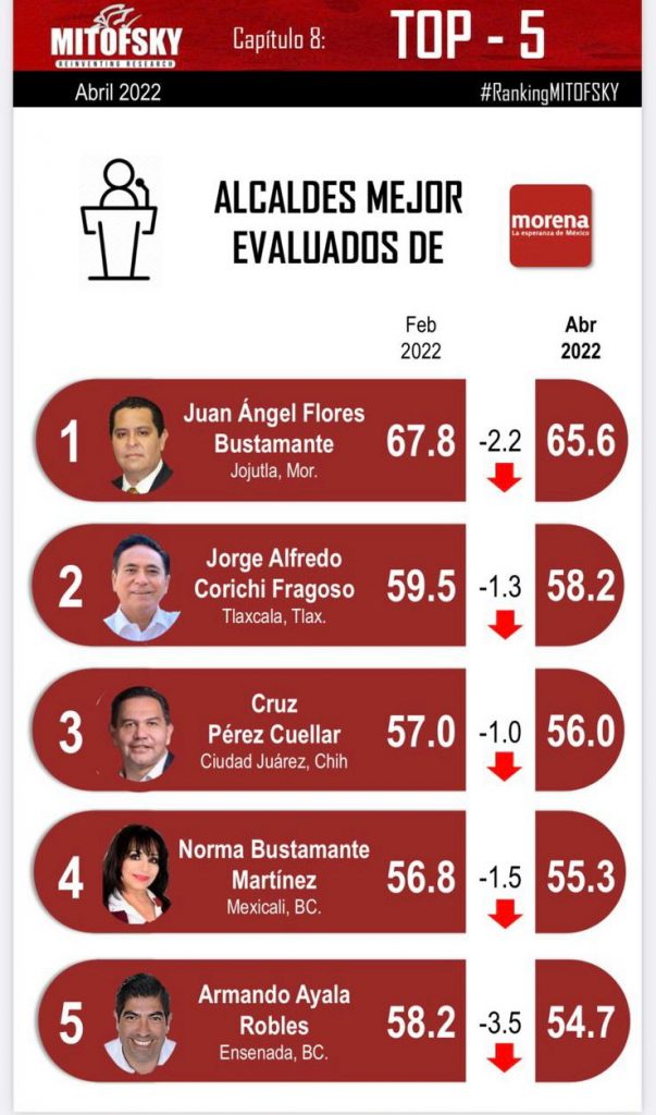 Sube Jorge Corichi en el ranking de presidentes: Mitofsky
