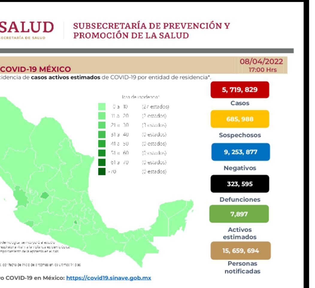 México cierra la semana con 323 mil 595 decesos por covid-19