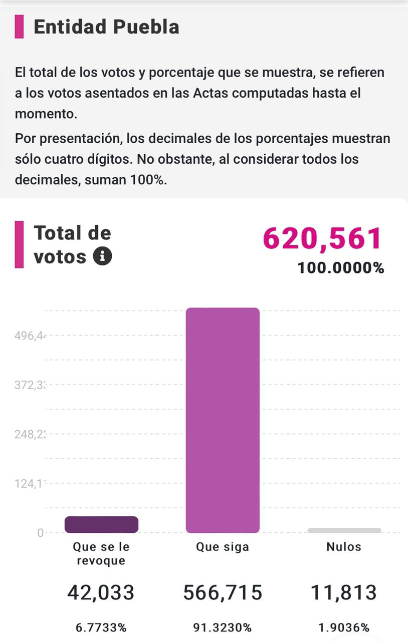 Revocación de mandato en Puebla: Apoyan a AMLO y la 4T más de la mitad de los ciudadanos que necesitarían para retener la gubernatura en 2024