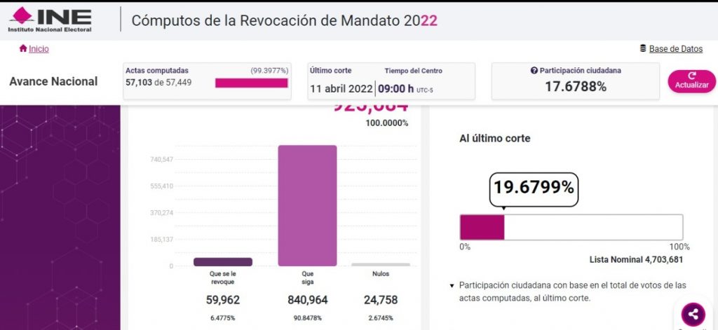 Revocación de mandato Puebla: Casi 20% de votación alcanzó la consulta amlista