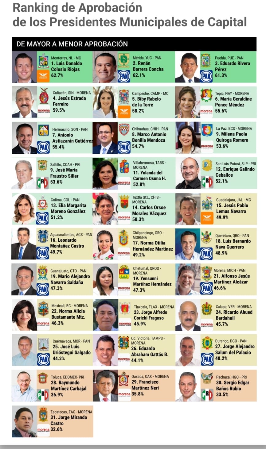 Eduardo Rivera, entre los tres mejores presidentes municipales del país: México Elige