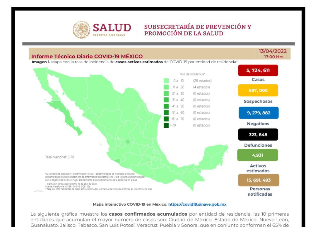 México llega a 323 mil 848 decesos por covid-19