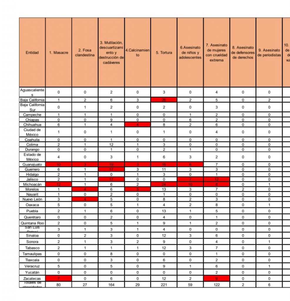 El estado sumó 36 noticias de atrocidades en los primeros dos meses de 2022