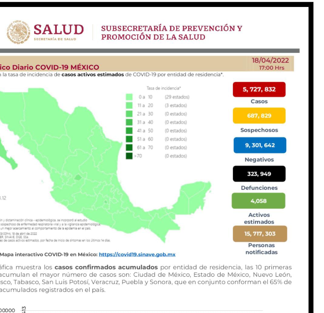 Parte de Guerra nacional: México comienza la semana con 323 mil 949 decesos por covid-19