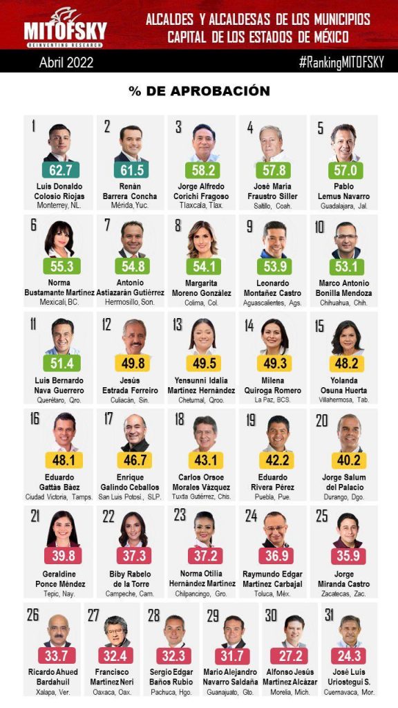 Confirman que el tlaxcalteca Jorge Corichi es el tercer mejor alcalde de las ciudades capitales de México