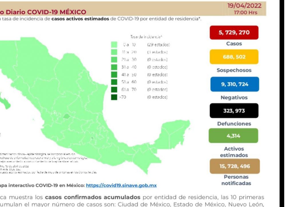 México llega a 323 mil 973 decesos por covid-19