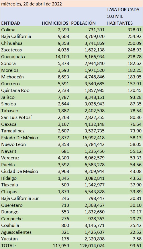 Puebla se mantiene abajo del promedio nacional de asesinatos intencionales por cada 100 mil habitantes