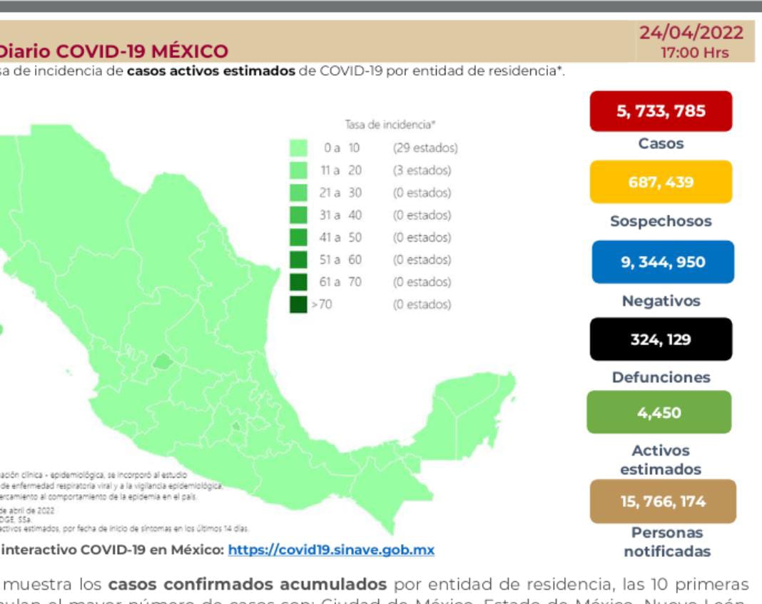 México llega a 324 mil 129 decesos por covid-19