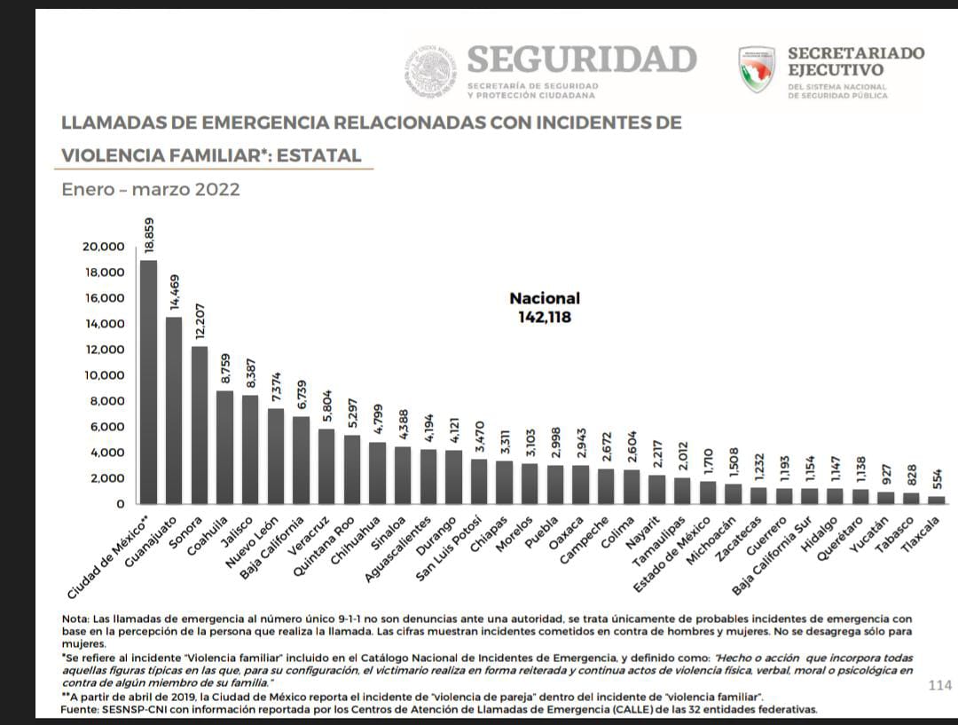 Puebla, 6to lugar nacional en llamadas por violencia contra mujeres