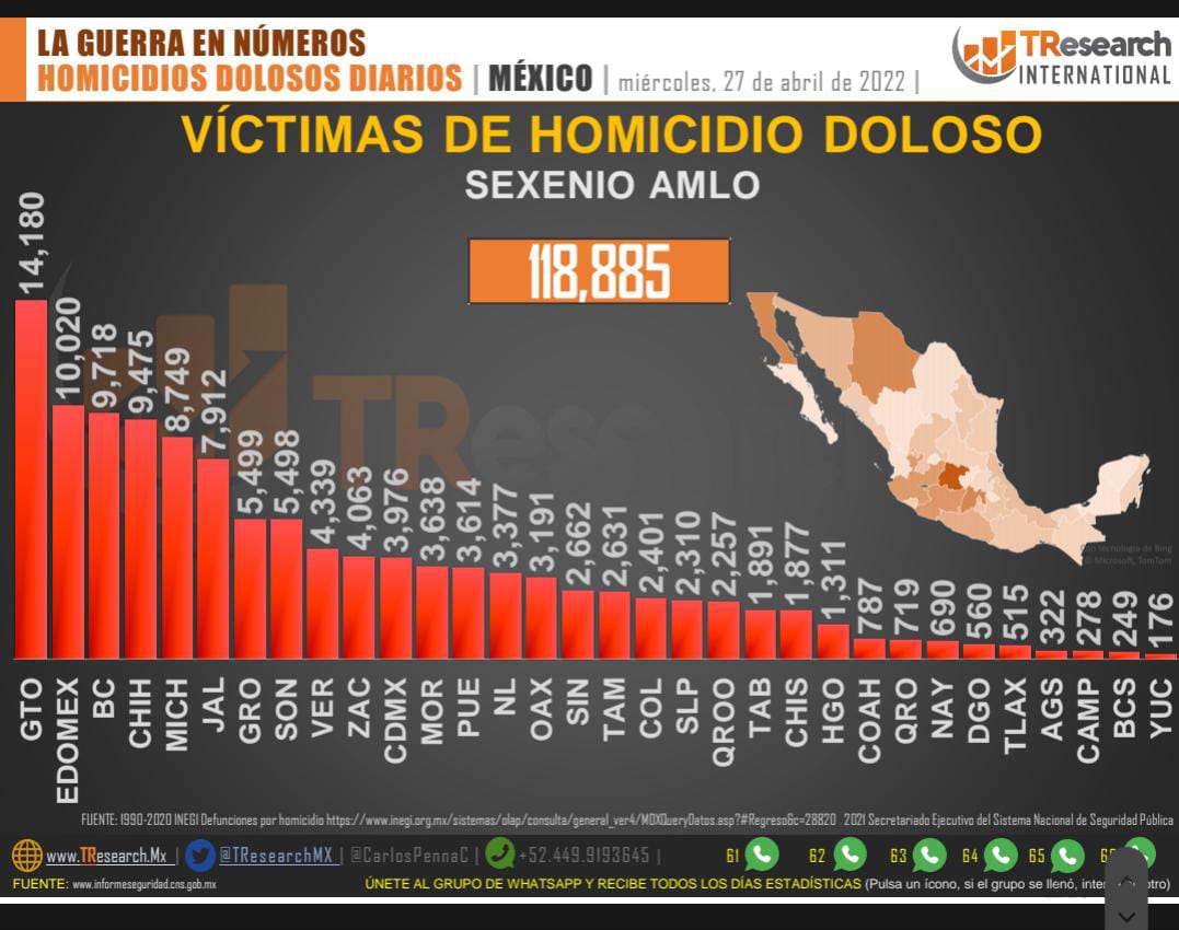 Puebla, estado 12 a nivel nacional en víctimas de homicidio doloso en lo que va del actual sexenio federal