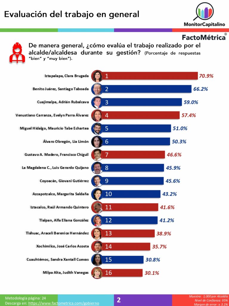 Alcaldes aprobados y reprobados de la Cd. de México