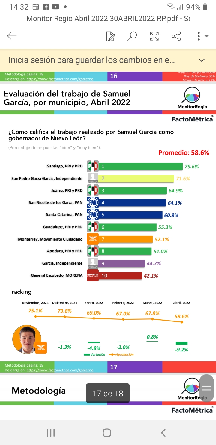 Se desploma la aprobación del gobernador de Nuevo León,  Samuel García: Factométrica