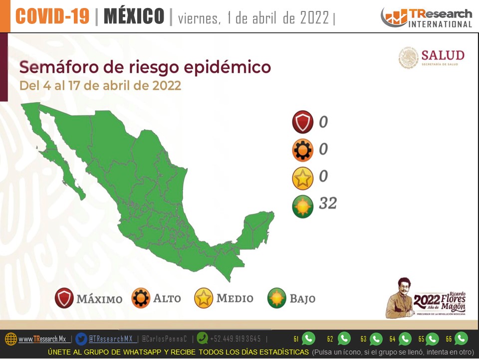 Pese al supuesto semáforo verde en todo el país,  México sumó ayer 111 muertos y 2 mil 538 enfermos de Covid19