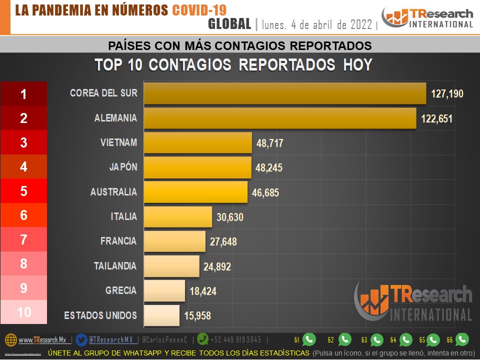 México acumula 5 millones 666 mil 921 casos y 461 mil 730 defunciones por Covid19