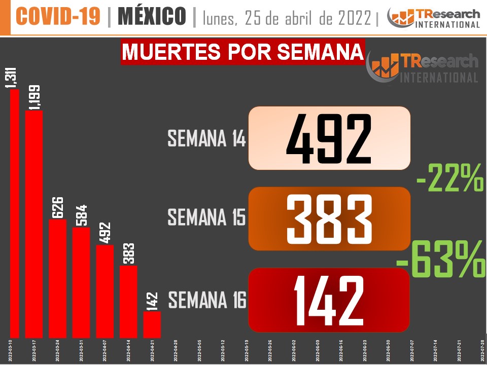 Covid hace san lunes en México y genera apenas 5 fallecidos y 140 casos nuevos