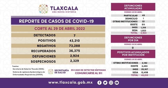 En Tlaxcala hay 2 mil 329 sospechosos de coronavirus 